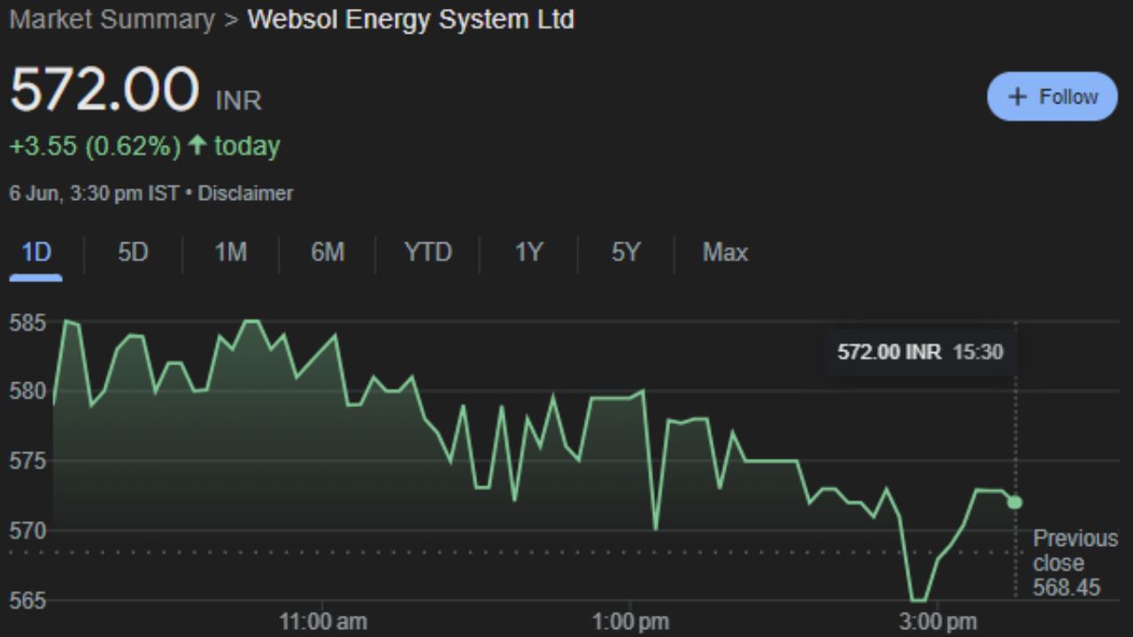 Websol Energy System Ltd: વેબસોલ એનર્જી સિસ્ટમ લિમિટેડ ભારતમાં ફોટોવોલ્ટેઇક સ્ફટિકીય સૌર કોષો અને સંબંધિત મોડ્યુલોના ઉત્પાદનના વ્યવસાયમાં સંકળાયેલી છે. જેનું માર્કેટ કેપ 2.41KCr છે. ગુરવારે આ શેર 0.62% વધીને 572.00 પર બંધ થયો છે. આ શેર માટે મહત્વની વાત એ છે કે આ શેરની Fast Stochastic K% લાઇન બોટમને હિટ કરી ચૂકી છે. જે હવે આગામી સમયમાં શેરના ભાવ વધવા તરફના સંકેત છે. websolના શેર હવે 5-7 દિવસમાં ફરીથી ઉપર જાય તેવી શક્યતા છે. જેથી આ શેર પર નજર રાખવી ચોક્કસ પણે જરૂરી છે. 