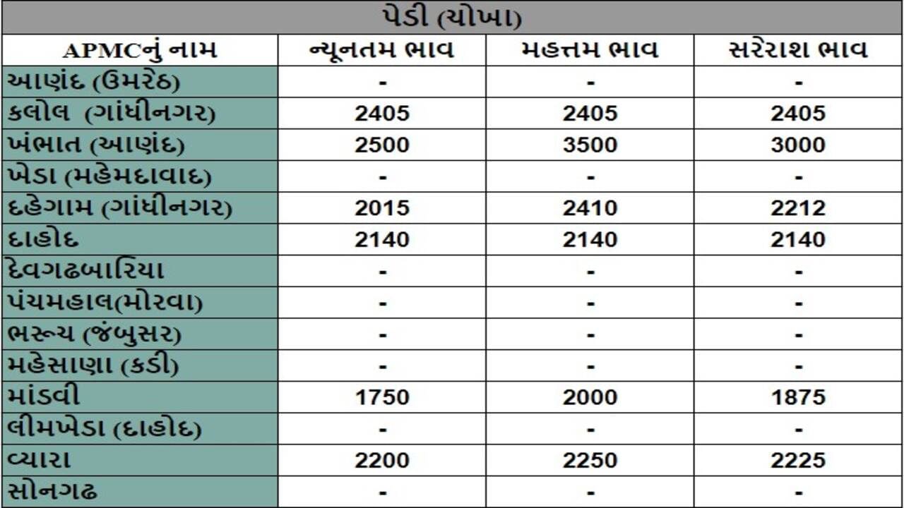 પેડી (ચોખા)ના તા.25-06-2024ના રોજ APMCના ભાવ રૂ.1750 થી 3500 રહ્યા.