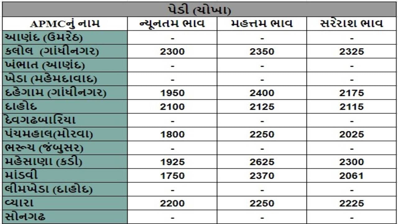 પેડી (ચોખા)ના તા.11-06-2024ના રોજ APMCના ભાવ રૂ.1750 થી 2625 રહ્યા.