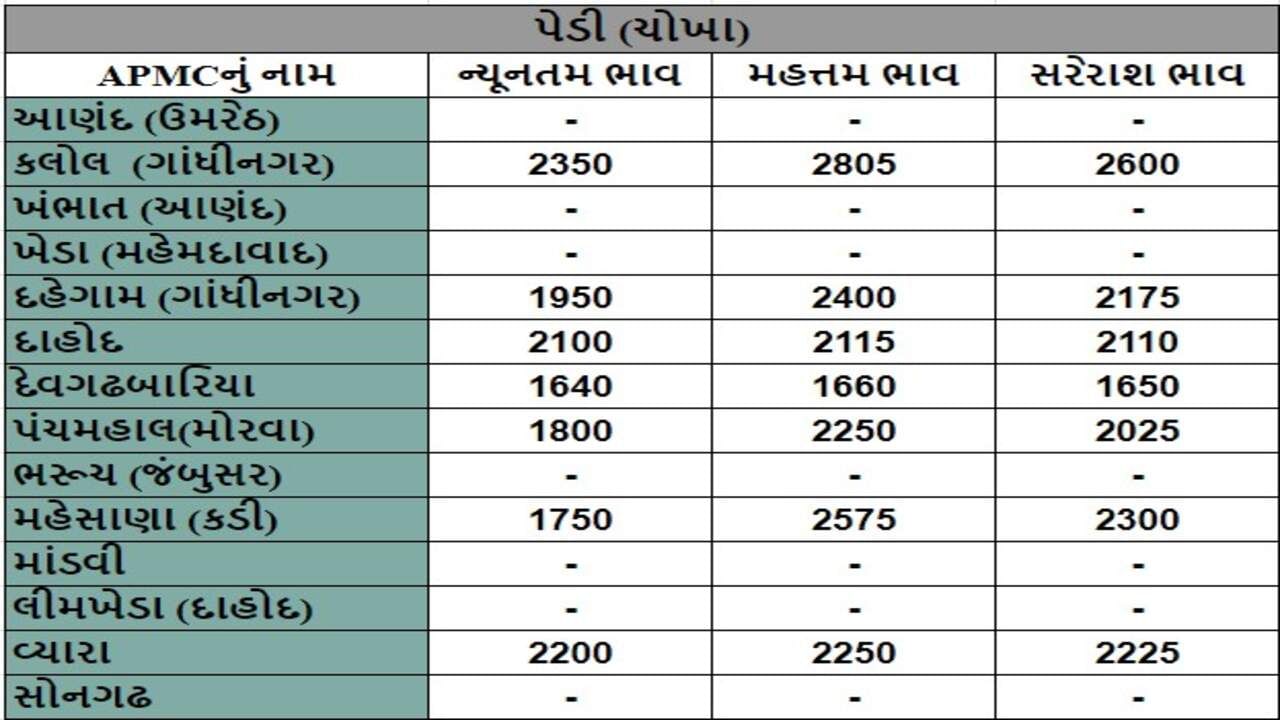 પેડી (ચોખા)ના તા.12-06-2024ના રોજ APMCના ભાવ રૂ.1640 થી 2805 રહ્યા.