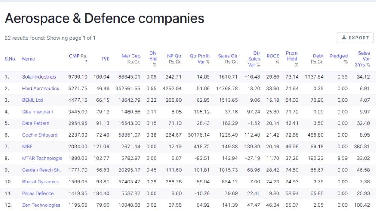 ડિફેન્સ સેક્ટરની 22 કંપનીઓમાંથી 12 કંપનીઓ તો એવી છે, જેના શેરની કિંમત 1000થી લઈને 10,000ની વચ્ચે છે. જેમાં સૌથી વધુ Solar Industriesના શેરની કિંમત છે. 