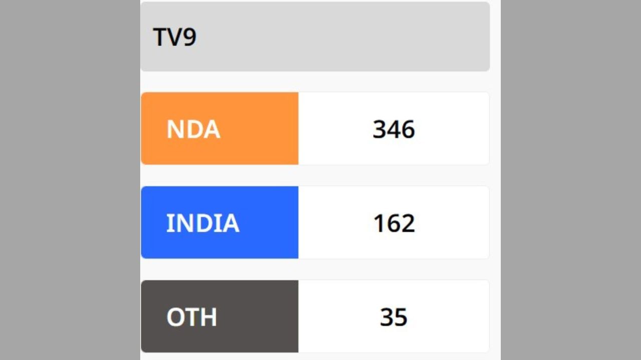 TV9ના પોલમાં NDAને 346 બેઠક મળે છે, જ્યારે ઈન્ડિયા ગઠબંધનને 162 બેઠક મળે છે અને અન્યને 35 બેઠક મળે છે.