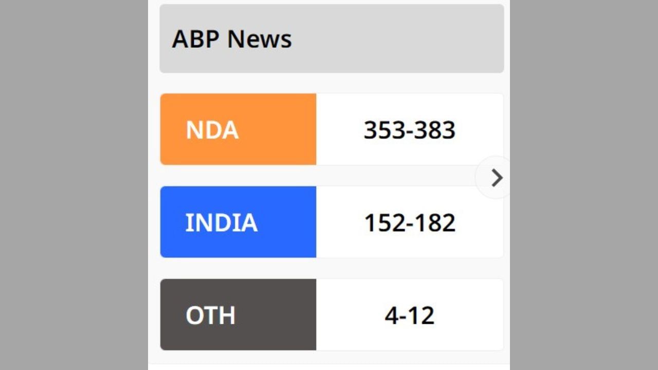 ABP ન્યુઝના પોલમાં NDAને 353થી 383 બેઠક મળે છે, જ્યારે ઈન્ડિયા ગઠબંધનને 152થી 181 બેઠક મળે છે, જ્યારે અન્યને 4થી 12 બેઠક મળે છે.