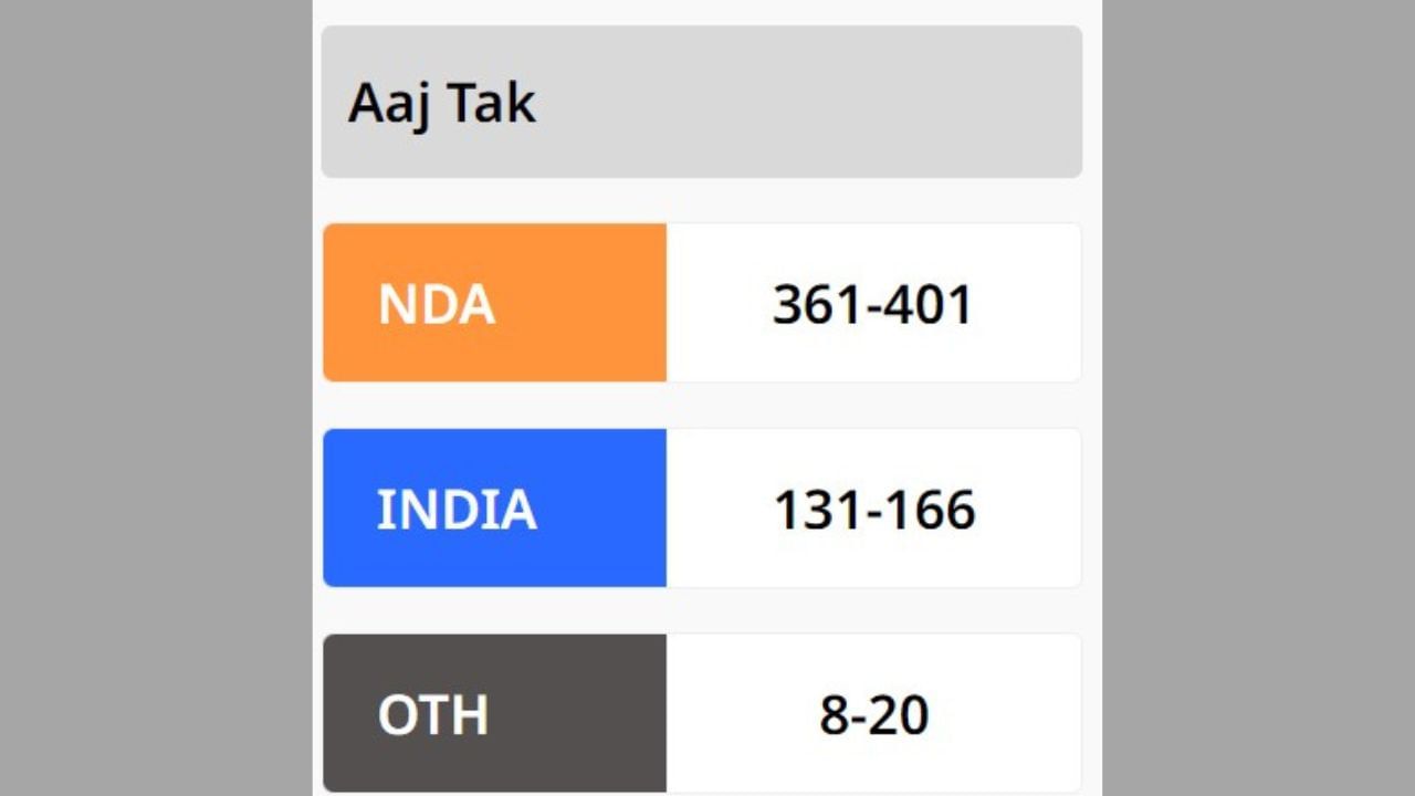  આજતકના પોલમાં NDAને 361થી 401 બેઠક મળે છે, જ્યારે ઈન્ડિયા ગઠબંધનને 131થી 166 બેઠક મળે છે, જ્યારે અન્યને 8થી 20 બેઠક મળે છે.