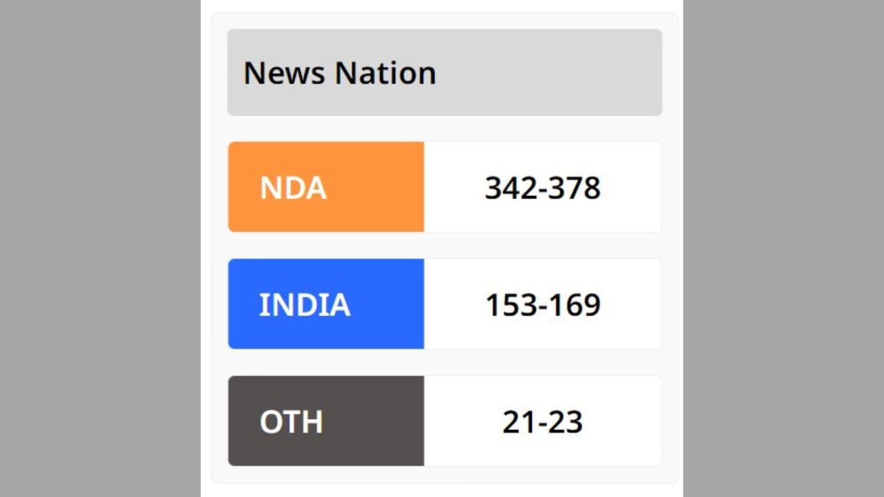ન્યુઝ નેશનના પોલમાં NDAને 342થી 378 બેઠક મળે છે, જ્યારે ઈન્ડિયા ગઠબંધનને 153થી 169 બેઠક મળે છે, જ્યારે અન્યને 21થી 23 બેઠક મળે છે.