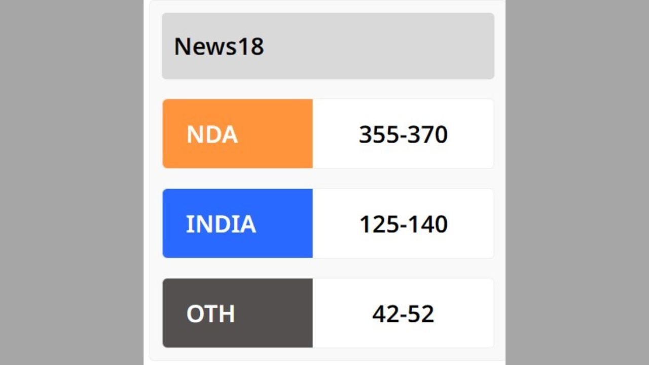 NEWS 18ના પોલમાં NDAને 355થી 370 બેઠક મળે છે, જ્યારે ઈન્ડિયા ગઠબંધનને 125થી 140 બેઠક મળે છે, જ્યારે અન્યને 42થી 52 બેઠક મળે છે.