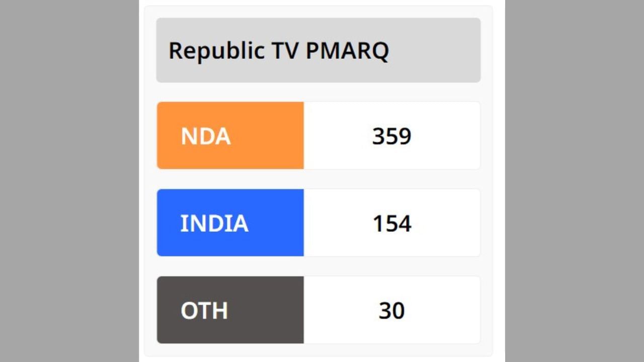 રિપબ્લીક ટીવીના પોલમાં NDAને 359 બેઠક મળે છે, જ્યારે ઈન્ડિયા ગઠબંધનને 154 બેઠક મળે છે, જ્યારે અન્યને 30 બેઠક મળે છે.