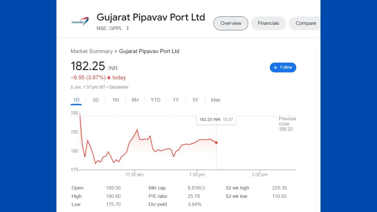 GPPL-ગુજરાત પીપાવાવ પોર્ટના શેરની વાત કરીએ તો હાલ શેર 6.96 રૂપિયાના ઘટાડા સાથે ટ્રેડ થઇ રહ્યો છે. અહીં રોકાણ કરવાની સારી તક છે.