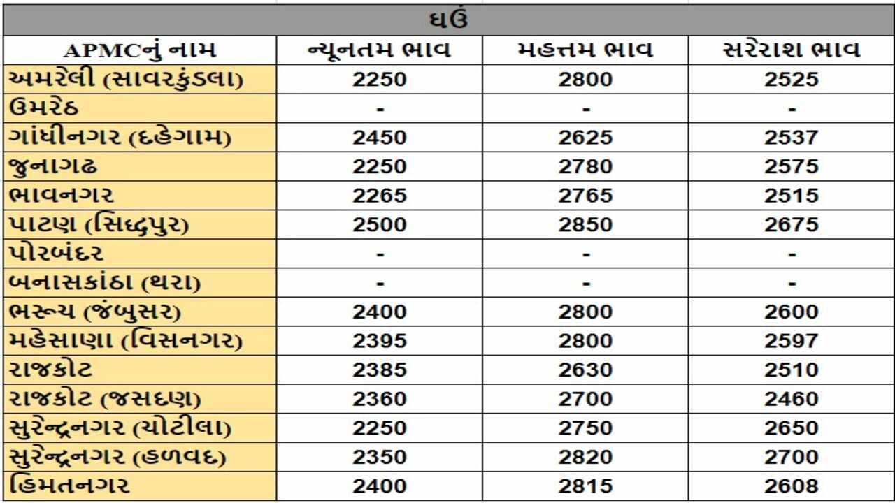 ઘઉંના તા.25-06-2024ના રોજ APMCના ભાવ રૂ.2250 થી 2850 રહ્યા.