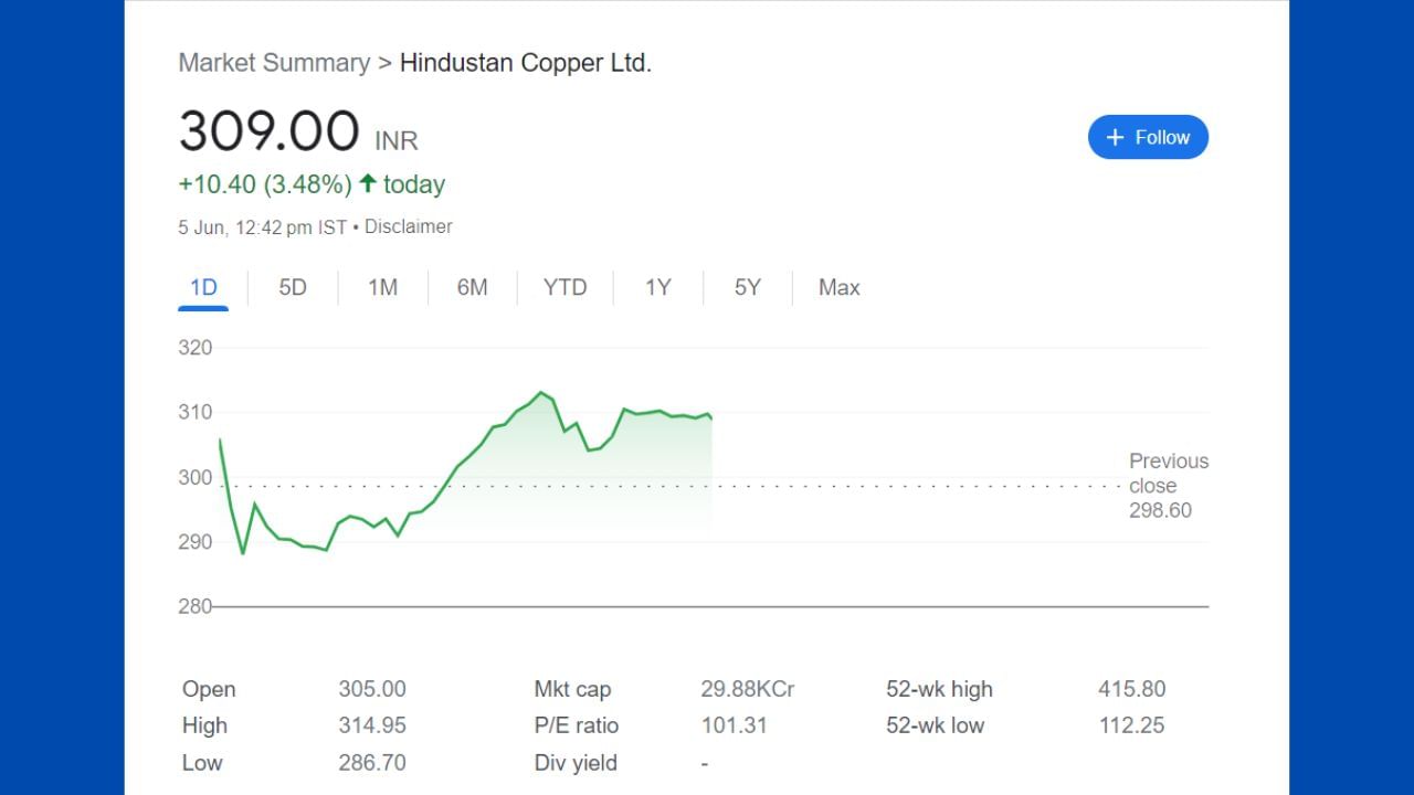  Hindustan Copper-હિન્દુસ્તાન કોપરની વાત કરીએ તો આ શેર આ સમાચાર લખાઇ રહ્યા છે ત્યારે 10 રૂપિયા ના વધારા સાથે 3.48 ટકાના ઉછાળા સાથે  ટ્રેડ કરી રહ્યો, આ શેરમાં રોકાણી સારી તક છે.
