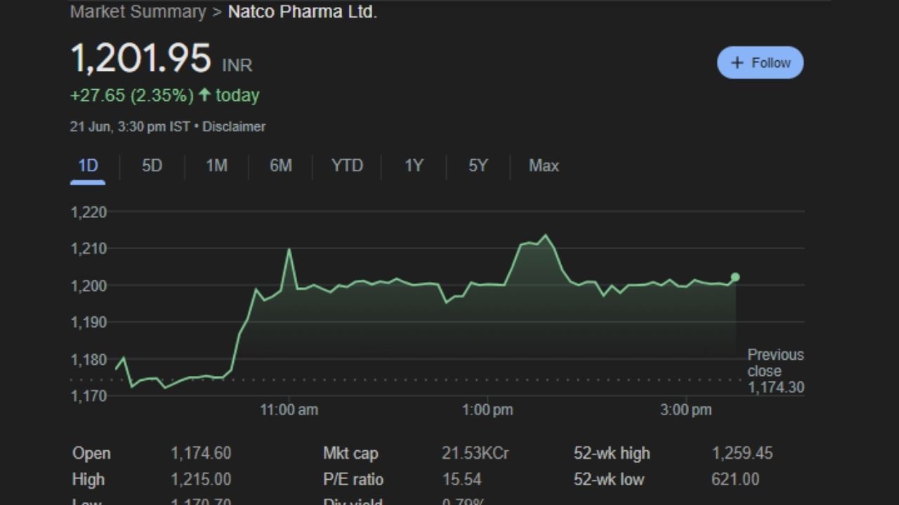 Natco Pharma નો શેર 1,201.95 રૂપિયાના સ્તરે છે. 1175-1193 રૂપિયાની રેન્જમાં ખરીદવાની સલાહ છે. રૂપિયા 1340નો ટાર્ગેટ અને રૂપિયા 1160નો સ્ટોપલોસ આપવામાં આવ્યો છે.
