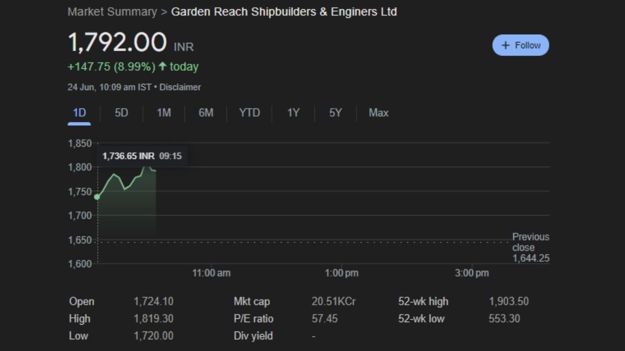 સોમવારે BSEમાં કંપનીના શેર રૂપિયા 1736.65ના સ્તરે ખુલ્યા હતા. ગાર્ડન રિચ શિપબિલ્ડર્સ લિમિટેડનો શેર 9.20 ટકાથી વધુ વધીને રૂપિયા 1796.55ની ઇન્ટ્રા-ડે હાઇએ પહોંચ્યો હતો.