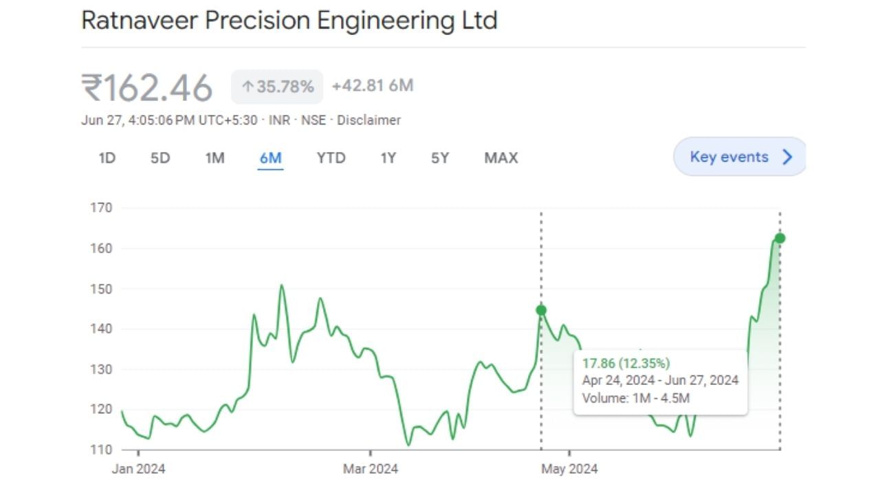 Stock Market gujarat company ratnaveer precision engineering share price (2)
