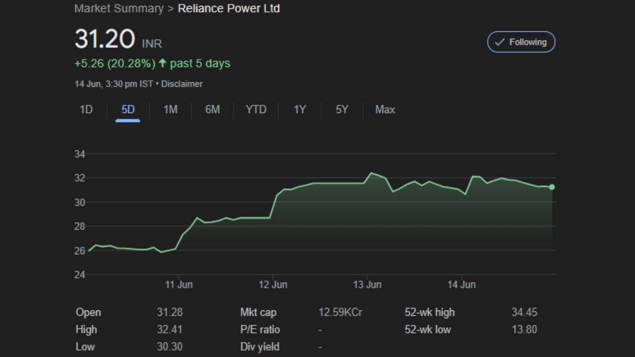 anil ambani reliance power share price up 45 percent (4)