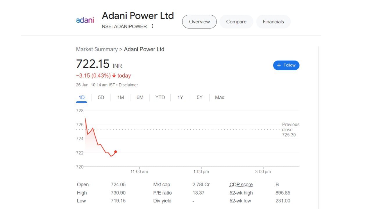 ગૌતમ અદાણીની કંપની અદાણી પાવર એ ભારતીય મલ્ટીનેશનલ પાવર અને એનર્જી કંપની છે જે અદાણી ગ્રુપની પેટાકંપની છે અને અમદાવાદ સ્થિત છે. તે 15,250 મેગાવોટની ક્ષમતા સાથે ખાનગી થર્મલ પાવર ઉત્પાદક છે અને નલિયા, બિટ્ટા, કચ્છ, ગુજરાત ખાતે 40 મેગાવોટનો મેગા સોલાર પ્લાન્ટ ચલાવે છે. શેર 5 દિવસમાં 2.5 આસપાસ તૂટ્યો હતો 