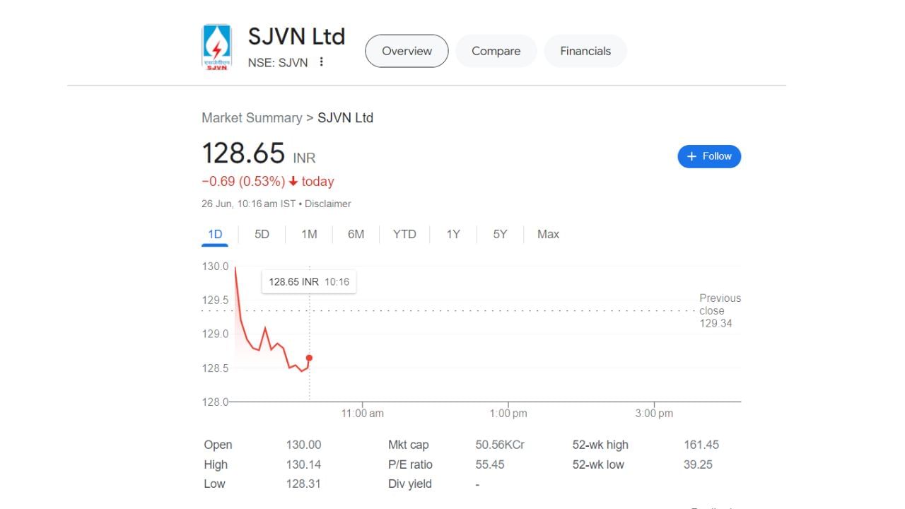 આ શેર આજે 128.31 રૂપિયા સુધી નીચલા સ્તરે ટ્રેડ થયો હતો. SJVN જે અગાઉ સતલુજ જલ વિદ્યુત નિગમ તરીકે ઓળખાતું હતું, તે ભારતીય જાહેર ક્ષેત્રનું ઉપક્રમ છે જે હાઇડ્રોઇલેક્ટ્રિક પાવર ઉત્પાદન અને ટ્રાન્સમિશન સાથે સંકળાયેલું છે. તે 1988 માં નાથપા ઝાકરી પાવર કોર્પોરેશન તરીકે સામેલ કરવામાં આવ્યું હતું, જે ભારત સરકાર અને હિમાચલ પ્રદેશ સરકાર વચ્ચેનું સંયુક્ત સાહસ છે.