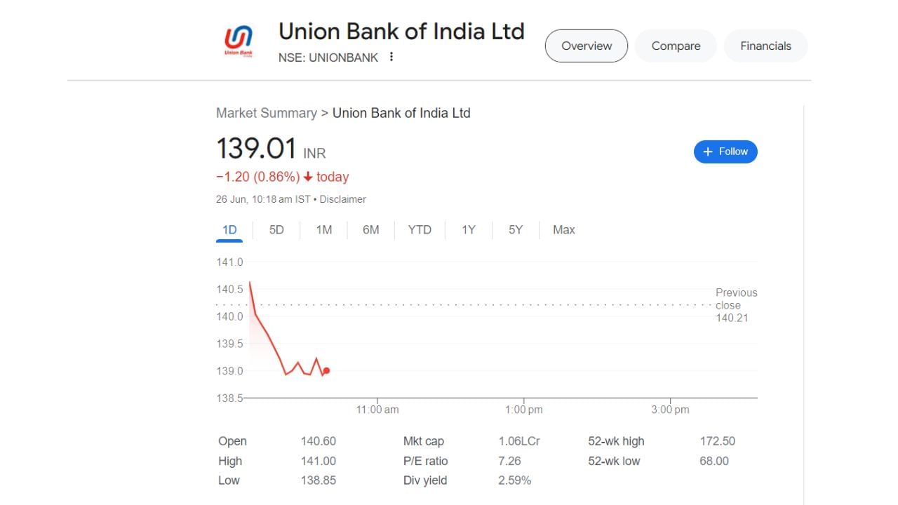 આ બેંકિંગ શેર 138.85 રૂપિયા સુધી નીચલા સ્તરે જોવા મળ્યો હતો. યુનિયન બેંક ઓફ ઈન્ડિયા સામાન્ય રીતે યુનિયન બેંક તરીકે ઓળખાય છે, એક ભારતીય જાહેર ક્ષેત્રની બેંક છે જેનું મુખ્ય મથક મુંબઈમાં છે.