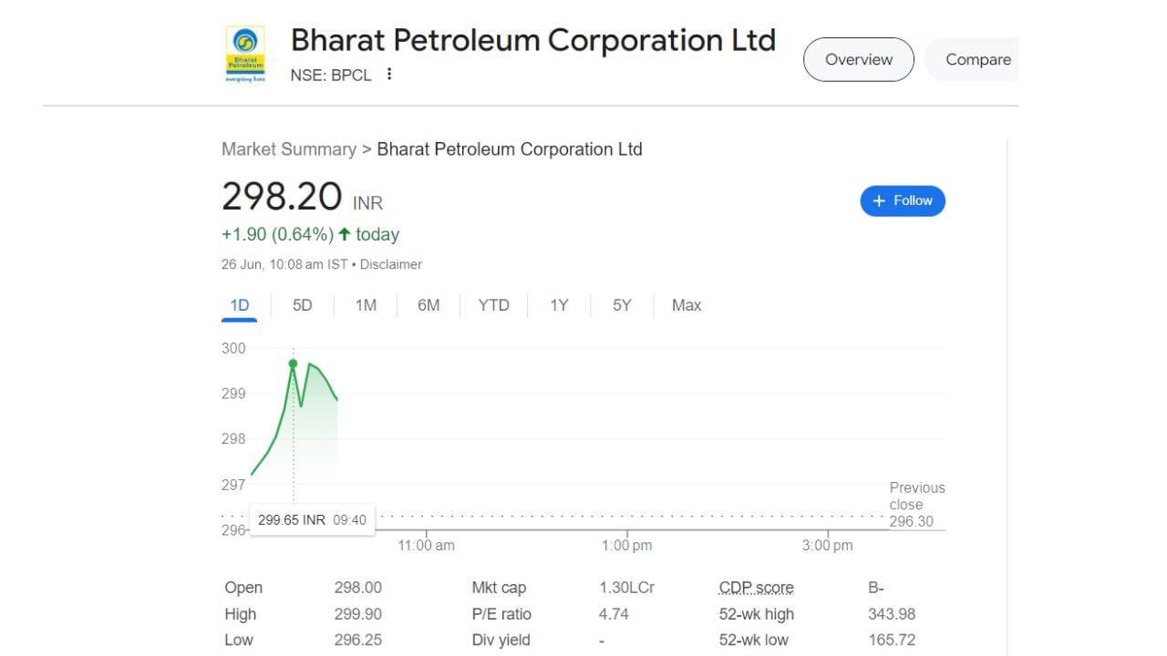 શેરમાં 1 મહિનામાં 8.97 ટકા નુકસાન જોવા મળ્યું હતું. ભારત પેટ્રોલિયમ કોર્પોરેશન લિમિટેડ એ ભારત સરકારના પેટ્રોલિયમ અને કુદરતી ગેસ મંત્રાલયની માલિકી હેઠળનું ભારતીય જાહેર ક્ષેત્રનું ઉપક્રમ છે. તે બીના, કોચી અને મુંબઈમાં ત્રણ રિફાઈનરીઓ ચલાવે છે.