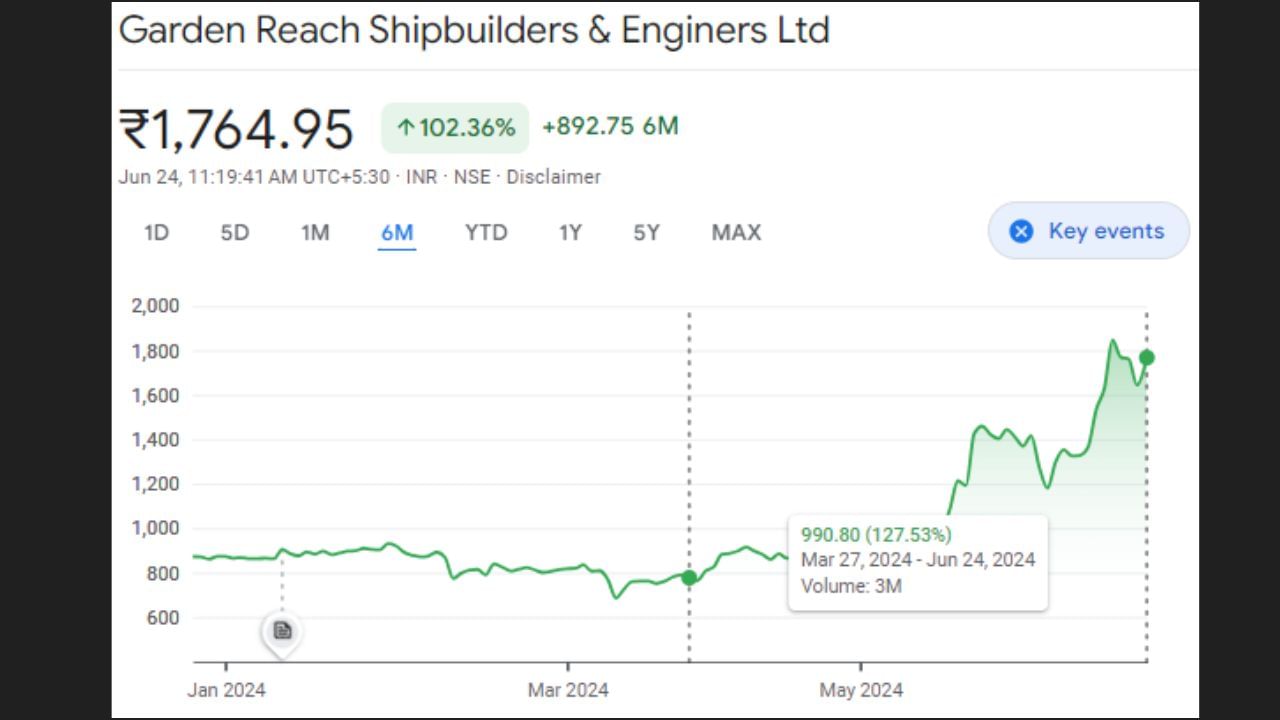 પબ્લિક ડોમેઈનના ડેટા અનુસાર, છેલ્લા 3 મહિનામાં ગાર્ડન રિચ શિપબિલ્ડર્સ લિમિટેડના શેરના ભાવમાં 125 ટકાથી વધુનો વધારો જોવા મળ્યો છે. તે જ સમયે, જે રોકાણકારો એક વર્ષથી સ્ટોક ધરાવે છે તેમને અત્યાર સુધીમાં 213 ટકા નફો થયો છે.