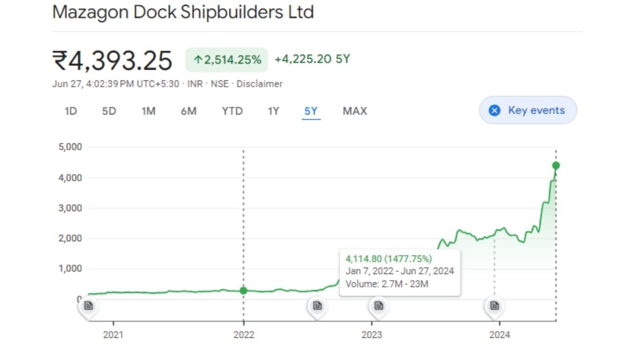 stock market mazagon dock shipbuilders share price getting navratna status (4)