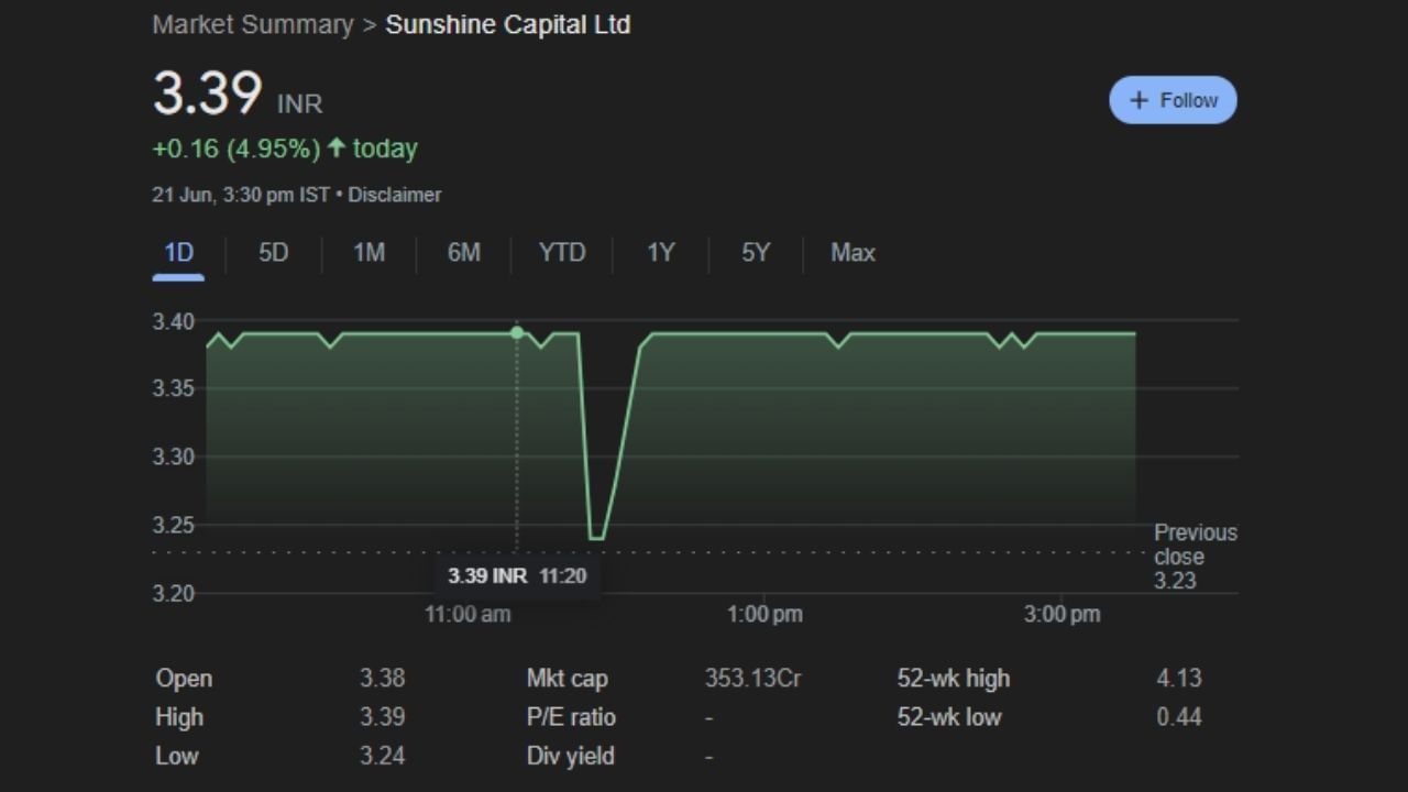 sunshine capital ltd penny stock upper circuit share market (2)