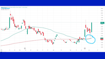 Tera Software Ltd : ગોલ્ડન ક્રોસ ઓવર ક્યારે બને છે - જ્યારે 50 દિવસની સિમ્પલ મૂવિંગ એવરેજ, 200 દિવસની સિમ્પલ મૂવિંગ એવરેજ ક્રોસ કરે છે અને ઉપર જાય છે, ત્યારે ગોલ્ડન ક્રોસ ઓવર બને છે. ટેરા સોફ્ટવેરનો સ્ટોક પણ ઉપર જાય તેવા એંધાણ દેખાઈ રહ્યા છે.