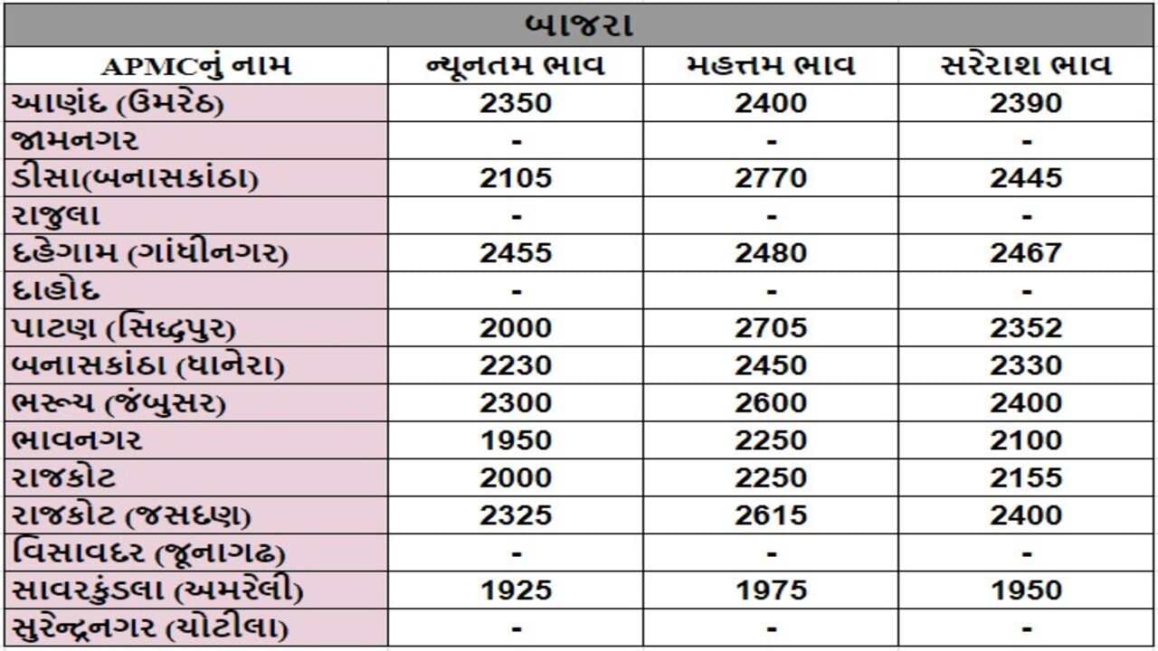 બાજરાના તા.16-07-2024ના રોજ APMCના ભાવ રૂ.1925 થી 2770 રહ્યા.