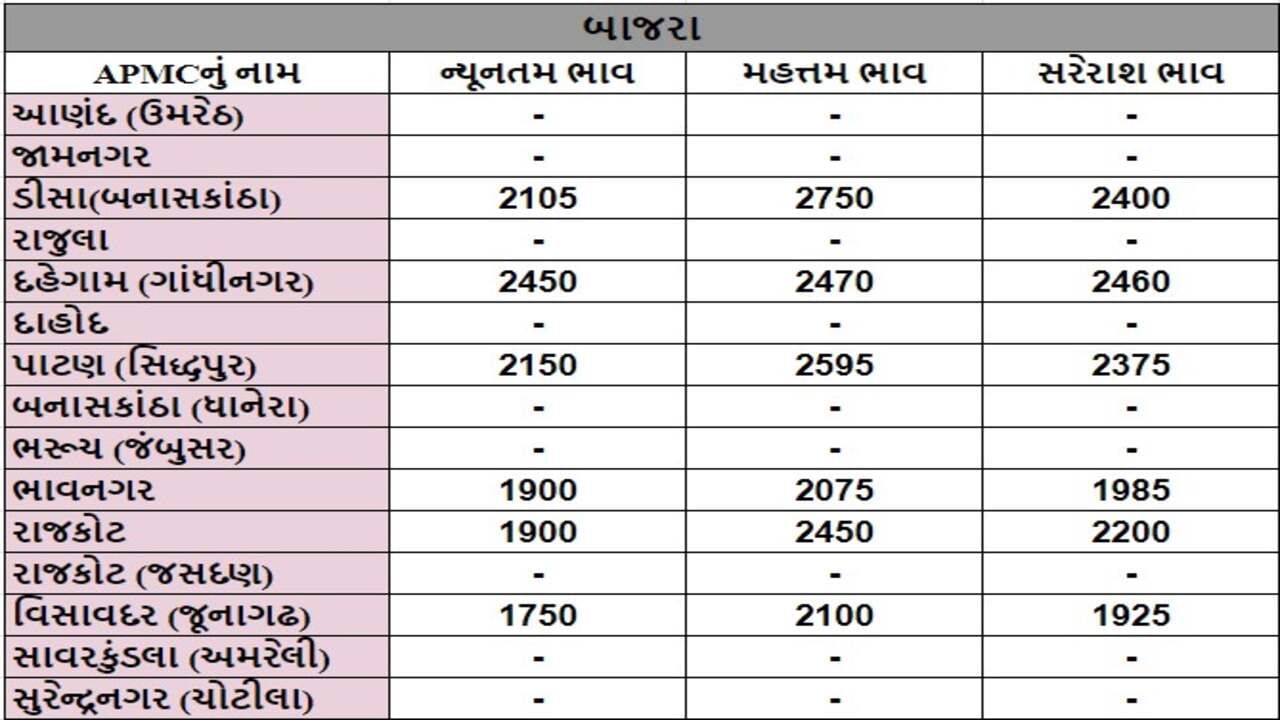 બાજરાના તા.17-07-2024ના રોજ APMCના ભાવ રૂ.1750 થી 2750 રહ્યા.