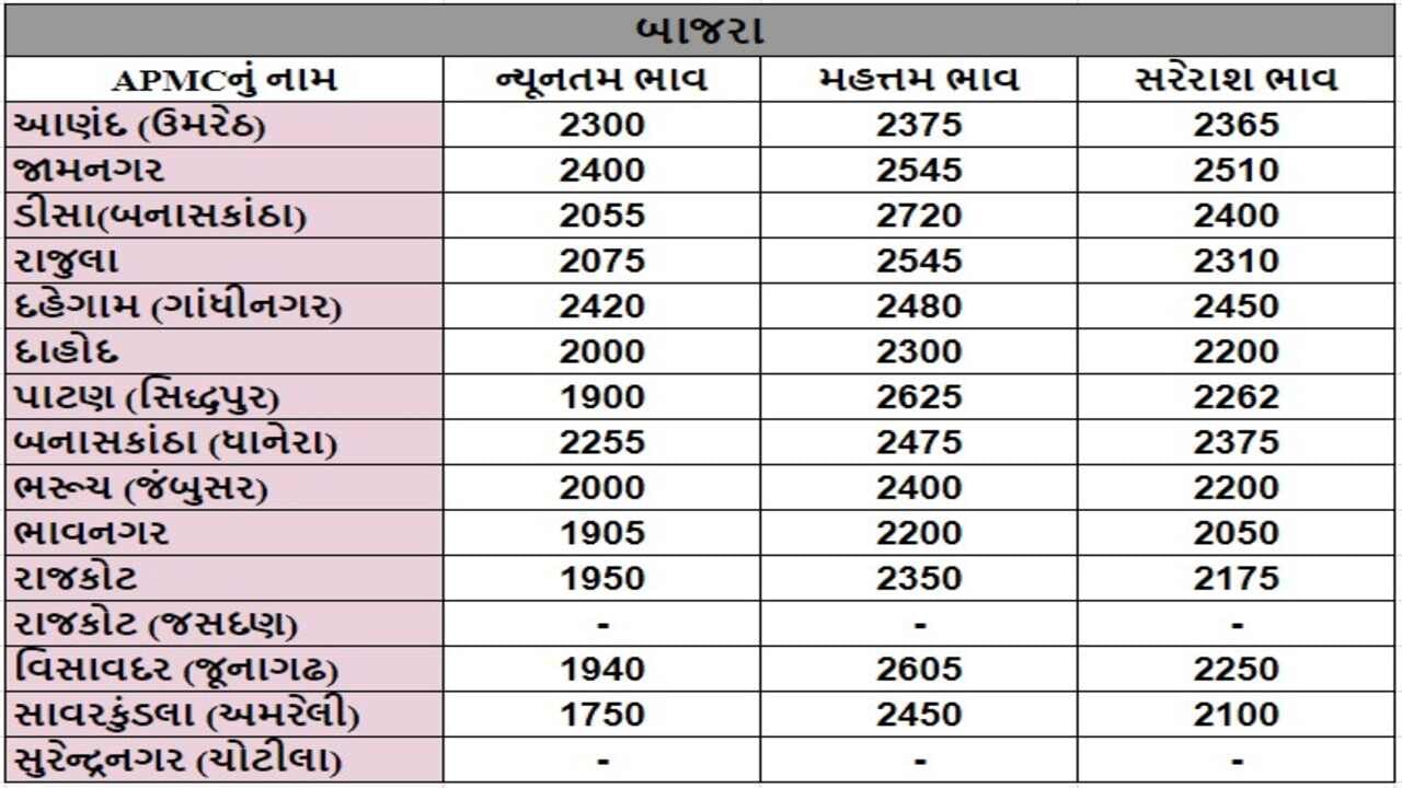 બાજરાના તા.18-07-2024ના રોજ APMCના ભાવ રૂ.1750 થી 2720 રહ્યા.