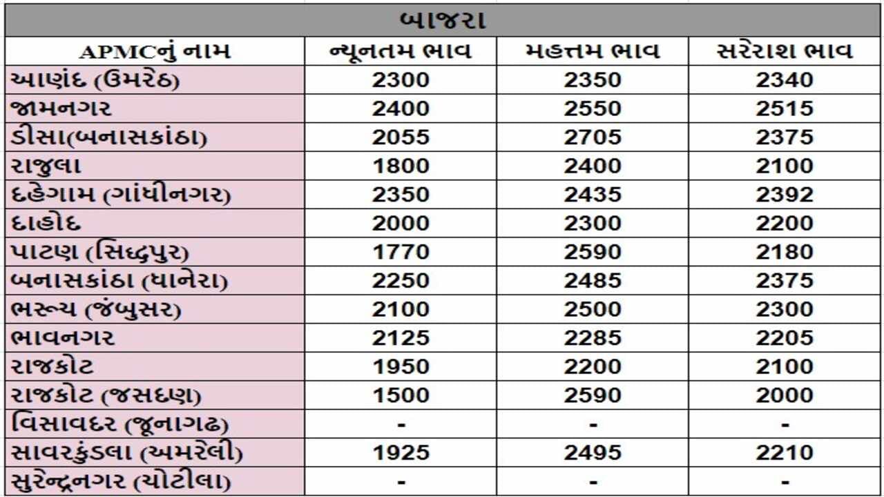 બાજરાના તા.23-07-2024ના રોજ APMCના ભાવ રૂ.1500 થી 2705 રહ્યા.