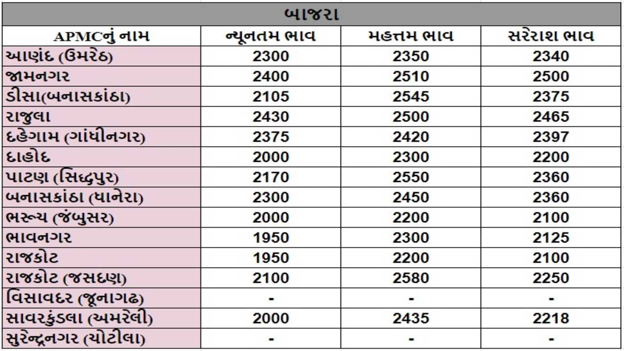 બાજરાના તા.24-07-2024ના રોજ APMCના ભાવ રૂ.1950 થી 2580 રહ્યા.