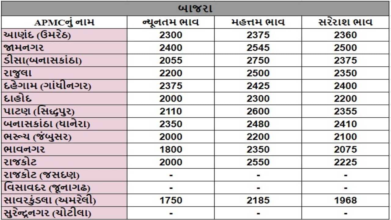 બાજરાના તા.25-07-2024ના રોજ APMCના ભાવ રૂ.1750 થી 2750 રહ્યા.