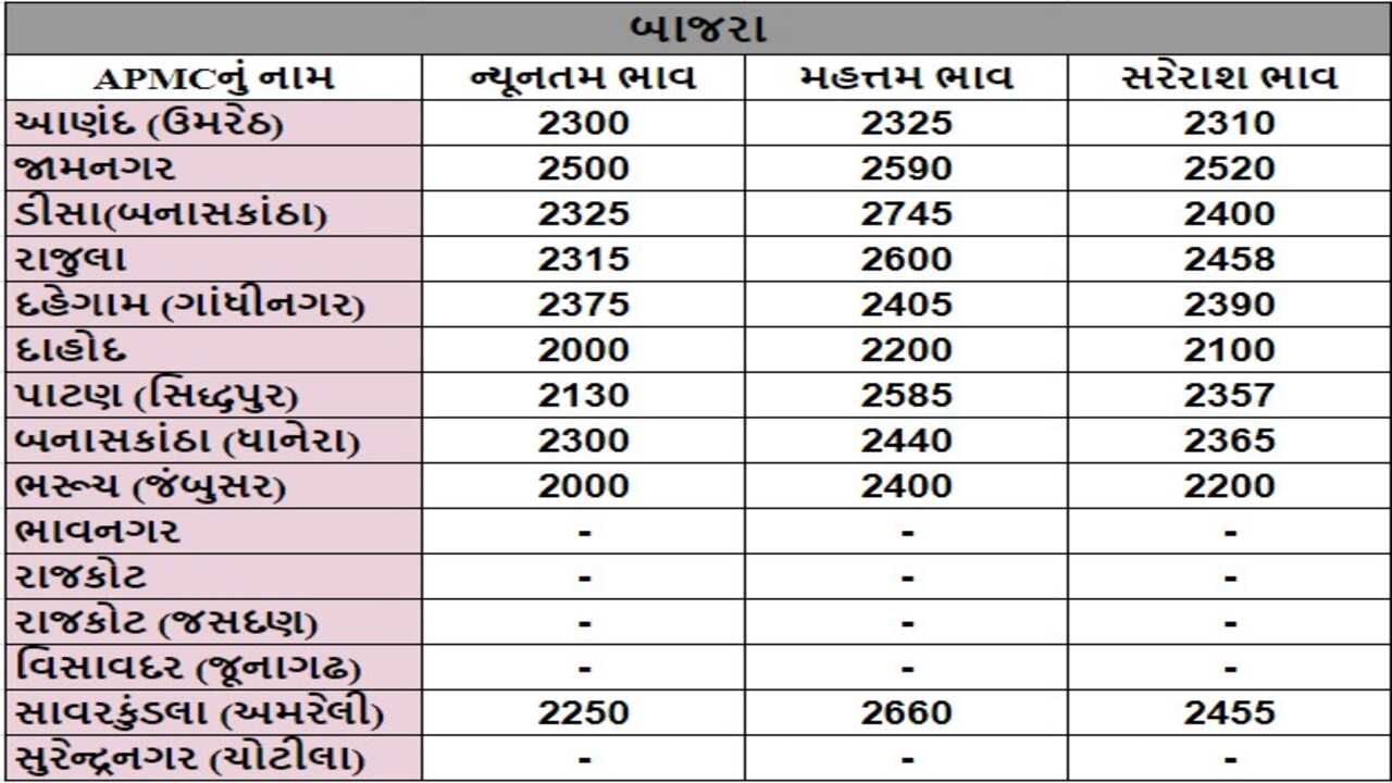 બાજરાના તા.06-07-2024ના રોજ APMCના ભાવ રૂ.2000 થી 2745 રહ્યા.