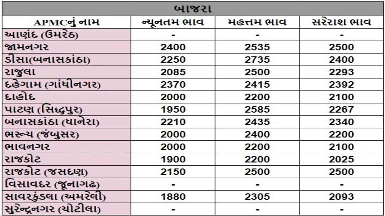 બાજરાના તા.08-07-2024ના રોજ APMCના ભાવ રૂ.1880 થી 2735 રહ્યા.