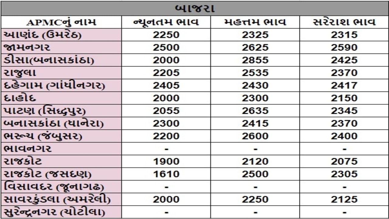 બાજરાના તા.09-07-2024ના રોજ APMCના ભાવ રૂ.1610 થી 2855 રહ્યા.