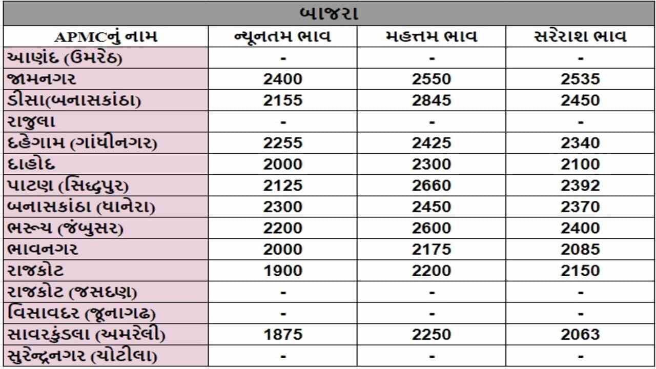 બાજરાના તા.10-07-2024ના રોજ APMCના ભાવ રૂ.1875 થી 2845 રહ્યા.