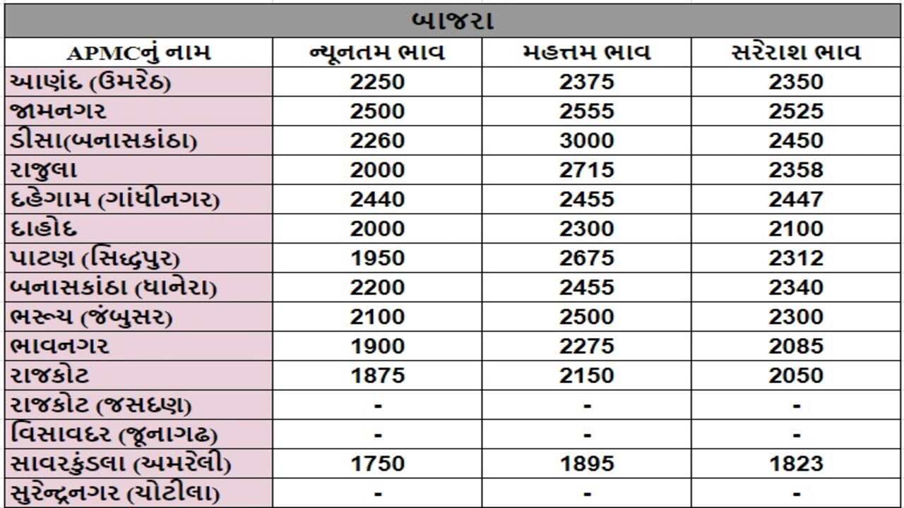 બાજરાના તા.11-07-2024ના રોજ APMCના ભાવ રૂ.1750 થી 3000 રહ્યા.