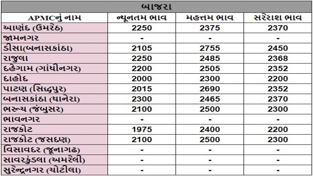 બાજરાના તા.15-07-2024ના રોજ APMCના ભાવ રૂ.1975 થી 2755 રહ્યા.