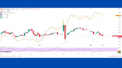 Bank of Baroda- આ સમાચાર લખાઇ રહ્યા છે ત્યારે બેન્ક ઓફ બરોડાનો શેર રૂપિયા 258 પર ટ્રેડ થઇ રહ્યો છે, મહત્વનું છે કે આજે શેરના ભાવમાં 1.43 રૂપિયાનો ઘટાડો નોંધાયો છે. અને શેર બોટમ હિટ થયો છે. બોટમ હિટ એટલે ઉપની ઇમેજમાં દર્શાવેલી ગ્રીન લાઇન અને રેડ લાઇન 0 ને હિટ કરે તો તેને બોટમ હિટ થયું ગણાશે, આ ઇન્ડિકેટર દ્વારા જાણી શકાય કે, શરે કેટલો નિચે જશે, જો કોઇ શેર બોટમ હિટ કરે તો સંભાવના બને છે કે આવના ટ્રેડિગ સેશનમાં તે ફરી ગ્રીન ઝોનમાં પ્રદર્શન કરે.