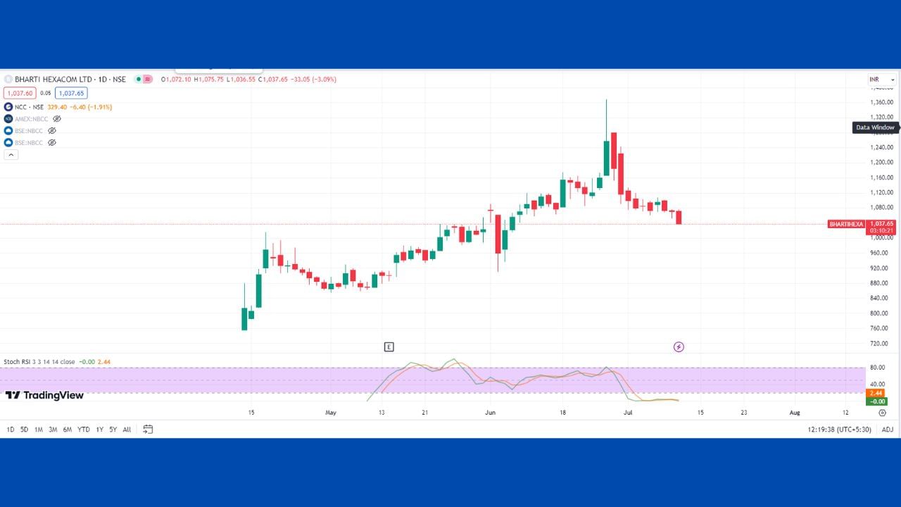 Bharti Hexacom Ltd- આ  Ltd- મલ્ટીબેગર સ્ટોક આ સમાચાર લખાઇ રહ્યા છે ત્યારે -3.05% ના ઘટાસા સાથે  ₹ 1,038 ટ્રેડ થઇ રહ્યો છે. કંપનીના સ્ટોક બોટમ હિટ કરી ગયા છે, 52 વિક હાઇની વાત કરીએ તો ₹ 1,369 છે અને 52 વીક લો 755, ટ્રેડ જોતા જણાઇ છે કે આ સમય સ્ટોકમાં એન્ટ્રી માટે યોગ્ય સમય છે.