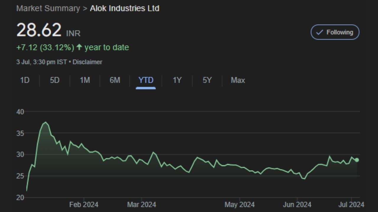 તે જ સમયે, YTD (યર ટુ ડેટ) ના આધારે શેરે 35 ટકા સુધીનું સકારાત્મક વળતર આપ્યું છે. એક વર્ષના સમયગાળા માટે વળતર 70 ટકા રહ્યું છે. બુધવારે આલોક ઇન્ડસ્ટ્રીઝના શેરના ભાવમાં ઘટાડો જોવા મળ્યો હતો. 