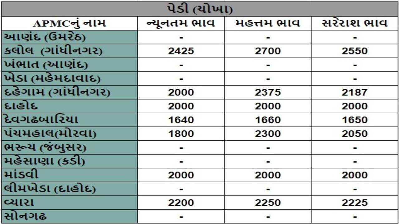 પેડી (ચોખા)ના તા.15-07-2024ના રોજ APMCના ભાવ રૂ.1640 થી 2700 રહ્યા.