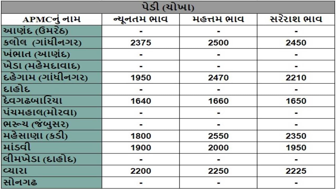 પેડી (ચોખા)ના તા.17-07-2024ના રોજ APMCના ભાવ રૂ.1640 થી 2550 રહ્યા.