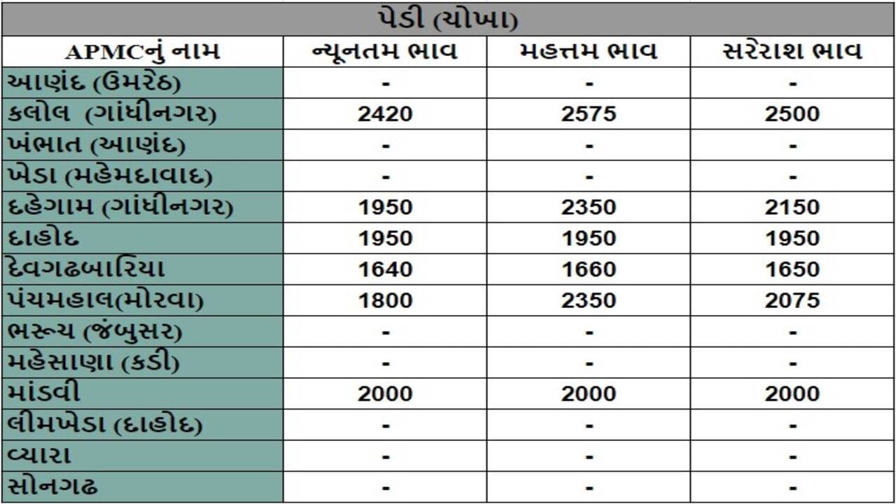 પેડી (ચોખા)ના તા.18-07-2024ના રોજ APMCના ભાવ રૂ.1640 થી 2575 રહ્યા.