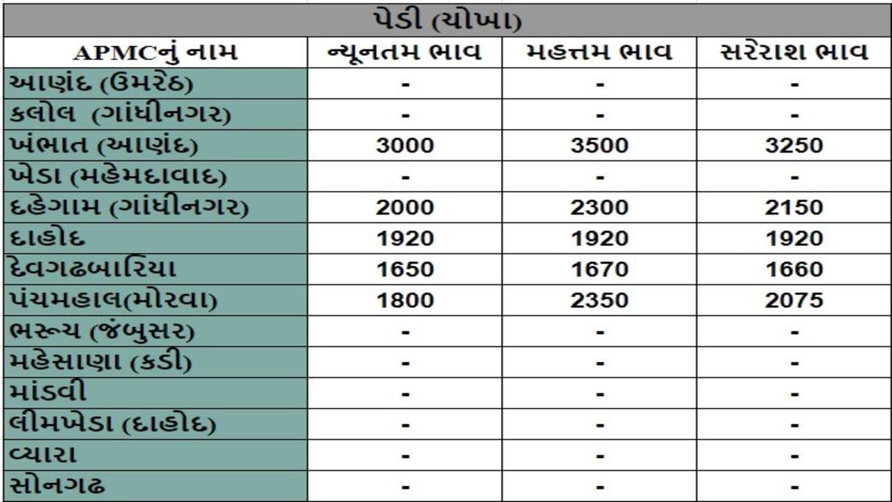 પેડી (ચોખા)ના તા.23-07-2024ના રોજ APMCના ભાવ રૂ.1650 થી 3500 રહ્યા.