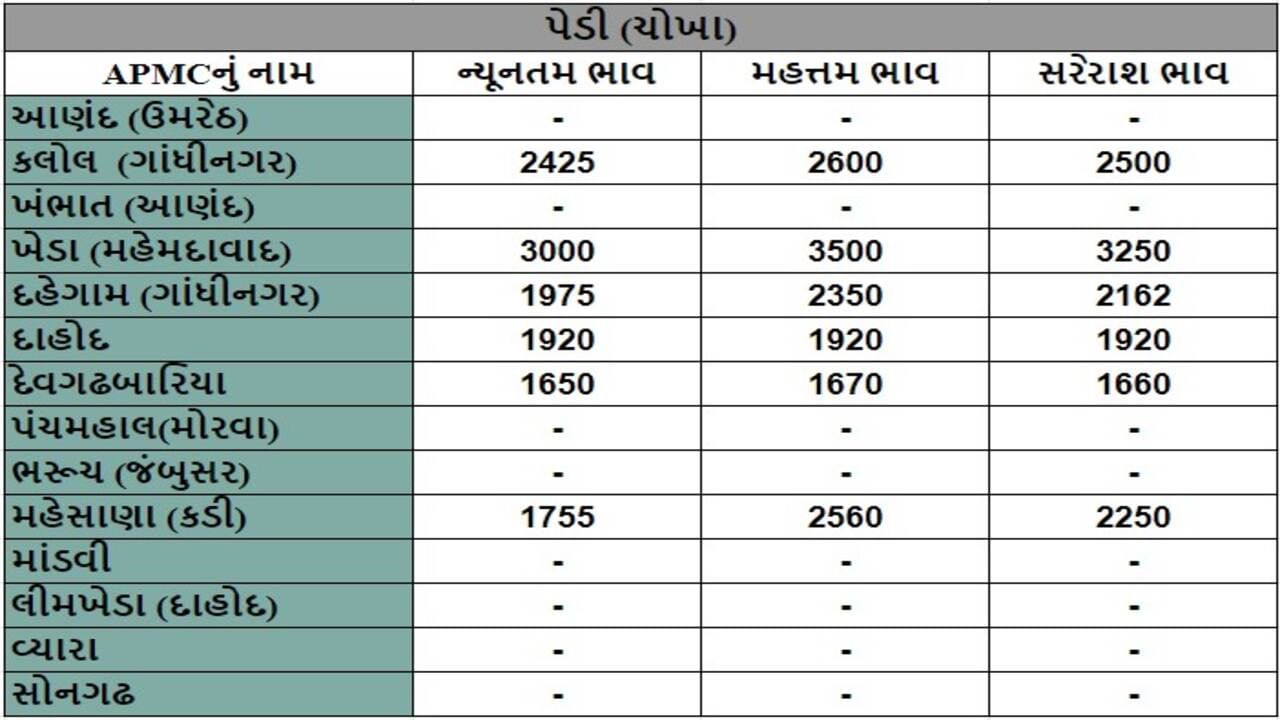 પેડી (ચોખા)ના તા.24-07-2024ના રોજ APMCના ભાવ રૂ.1650 થી 3500 રહ્યા.