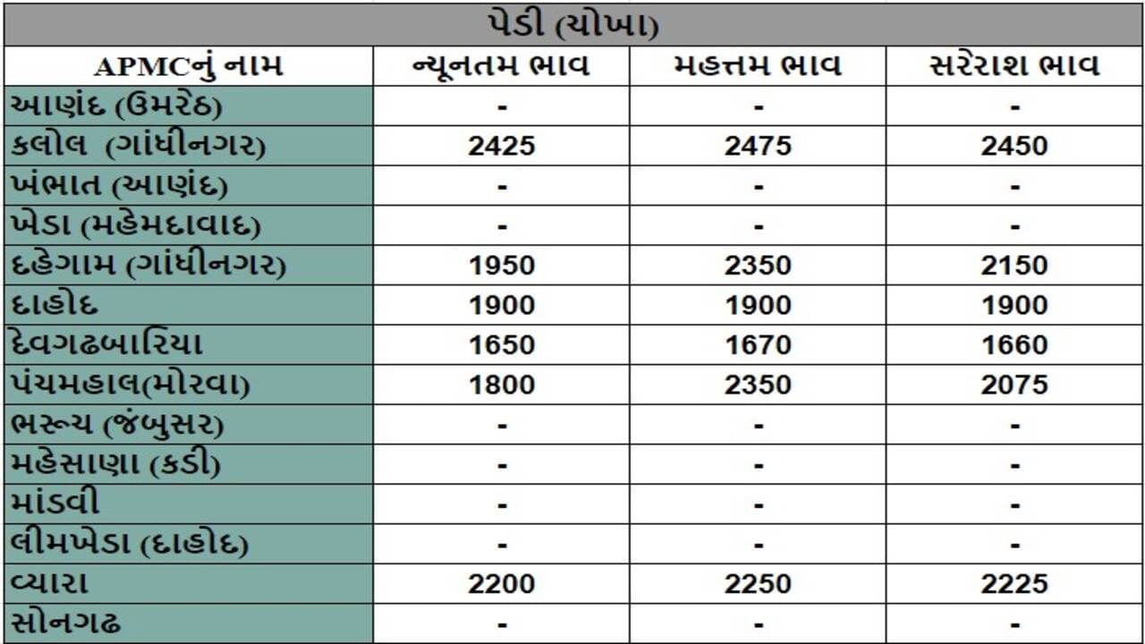 પેડી (ચોખા)ના તા.25-07-2024ના રોજ APMCના ભાવ રૂ.1650 થી 2475 રહ્યા.