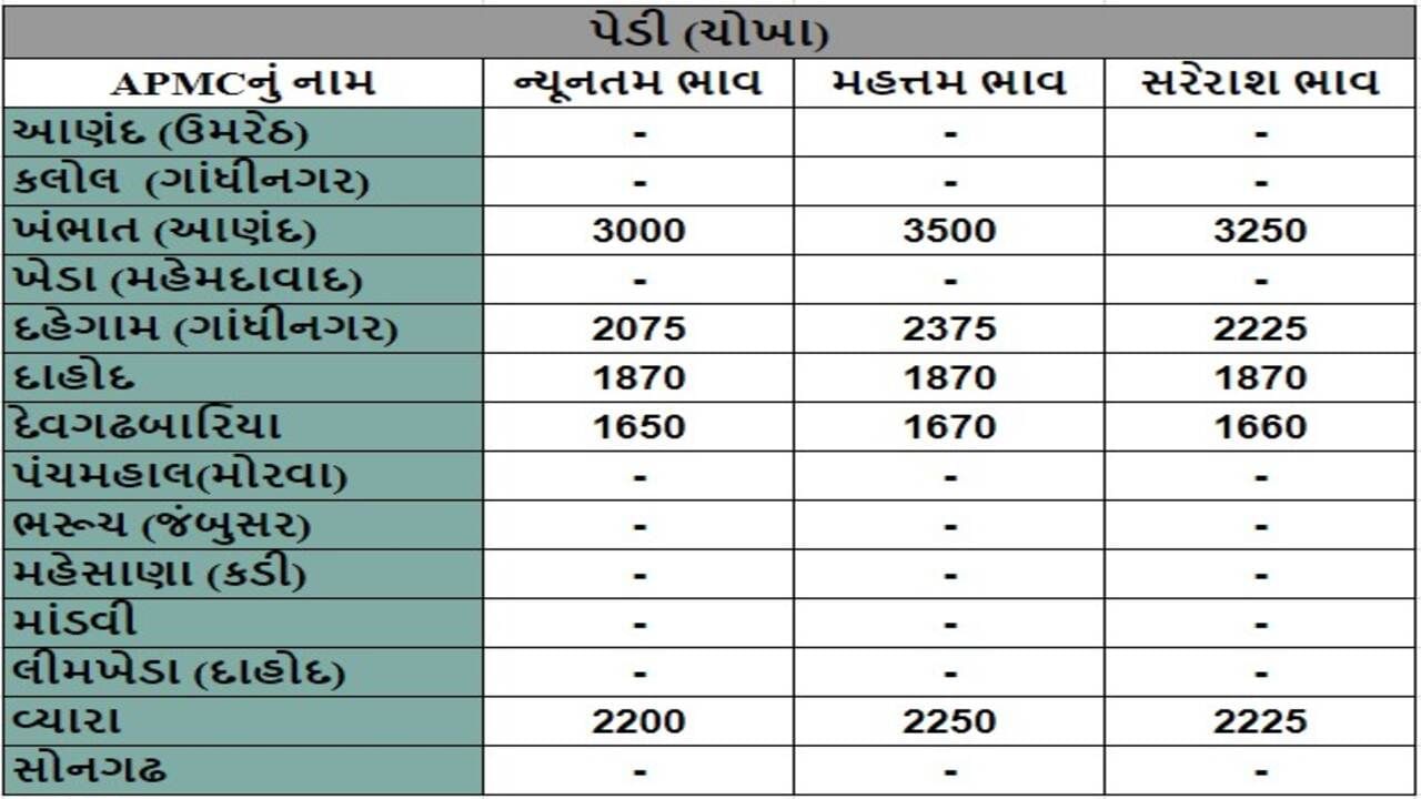 પેડી (ચોખા)ના તા.29-07-2024ના રોજ APMCના ભાવ રૂ.1650 થી 3500 રહ્યા.