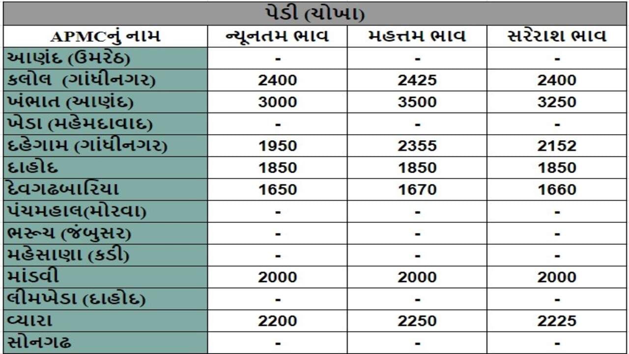 પેડી (ચોખા)ના તા.30-07-2024ના રોજ APMCના ભાવ રૂ.1650 થી 3500 રહ્યા.