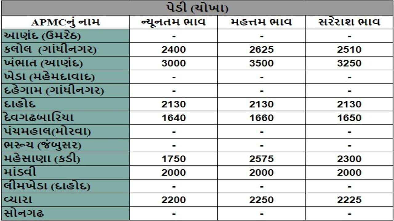 પેડી (ચોખા)ના તા.03-07-2024ના રોજ APMCના ભાવ રૂ.1640 થી 3500 રહ્યા.